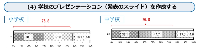 全国学力・学習状況調査
