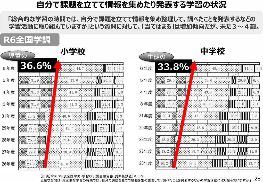 自分で課題を立てて情報を集め整理して、調べたことを発表する学習活動の割合