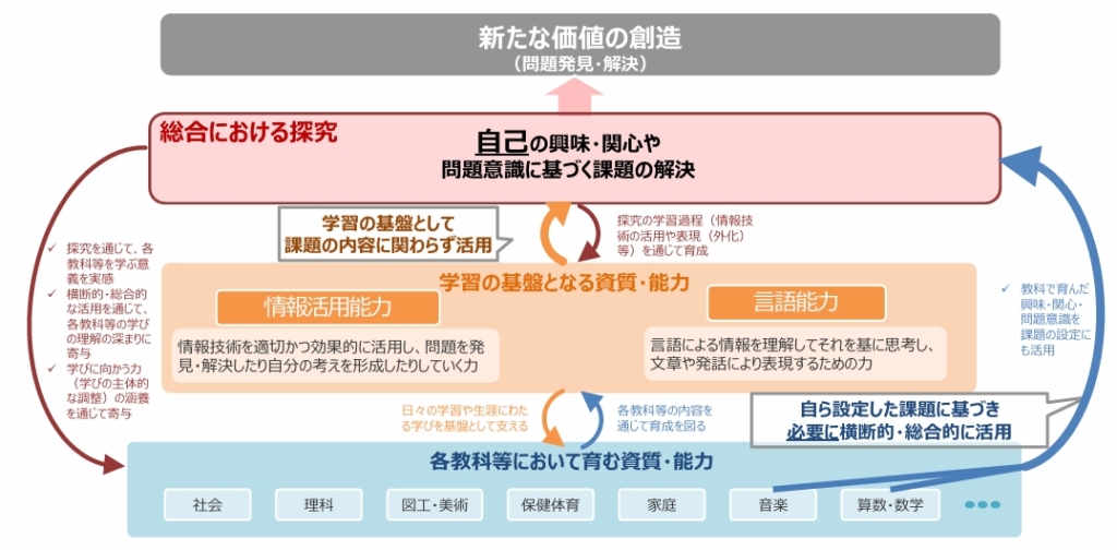 新たな価値の創造