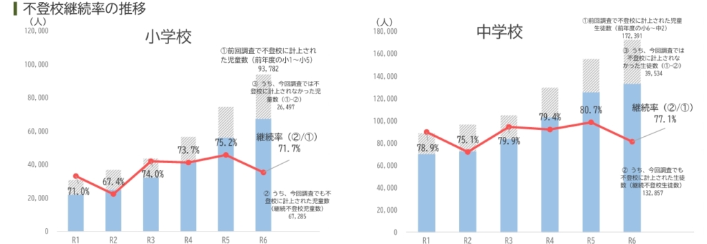 小・中学校における不登校の状況について