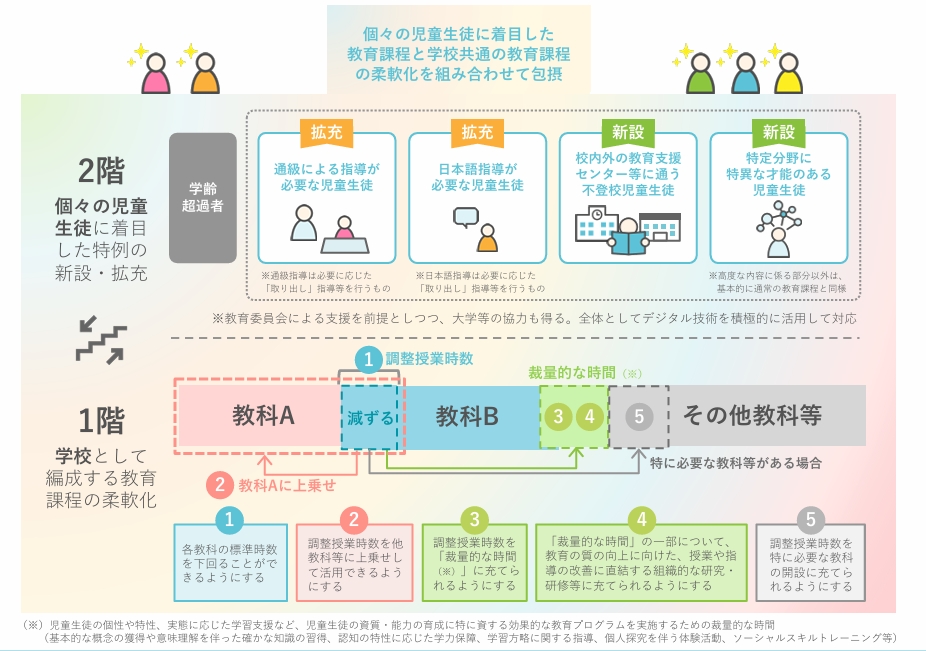 柔軟な教育課程編成の促進のイメージ