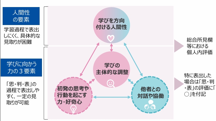 「◯」の付記に当たっての基本的な考え方