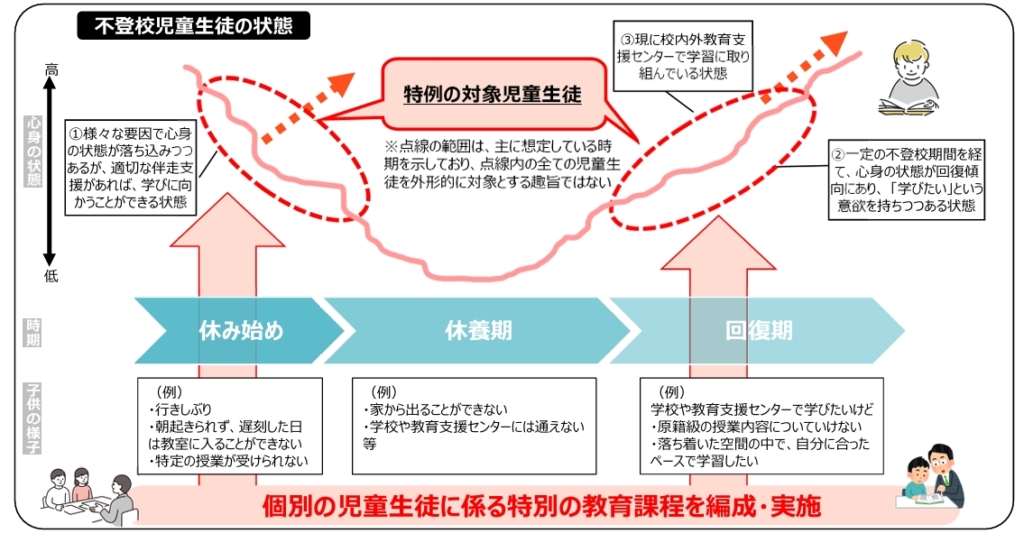 特例の対象となる児童⽣徒のイメージ