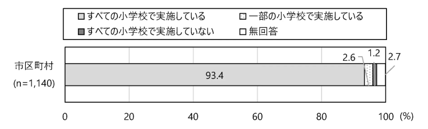 小学校における水泳(プール授業)の実施状況