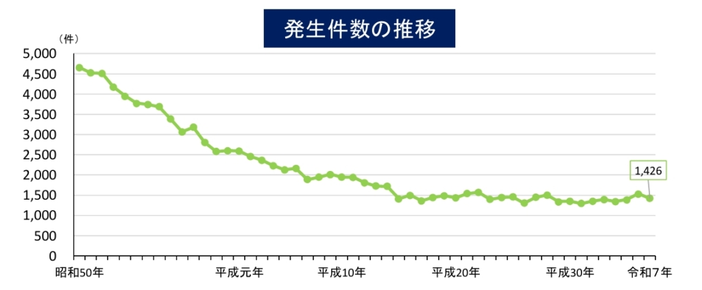 水難事故発生件数の推移/令和7年における水難の概況等