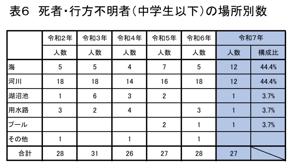 死者・行方不明者(中学生以下)の場所別数/令和7年における水難の概況等