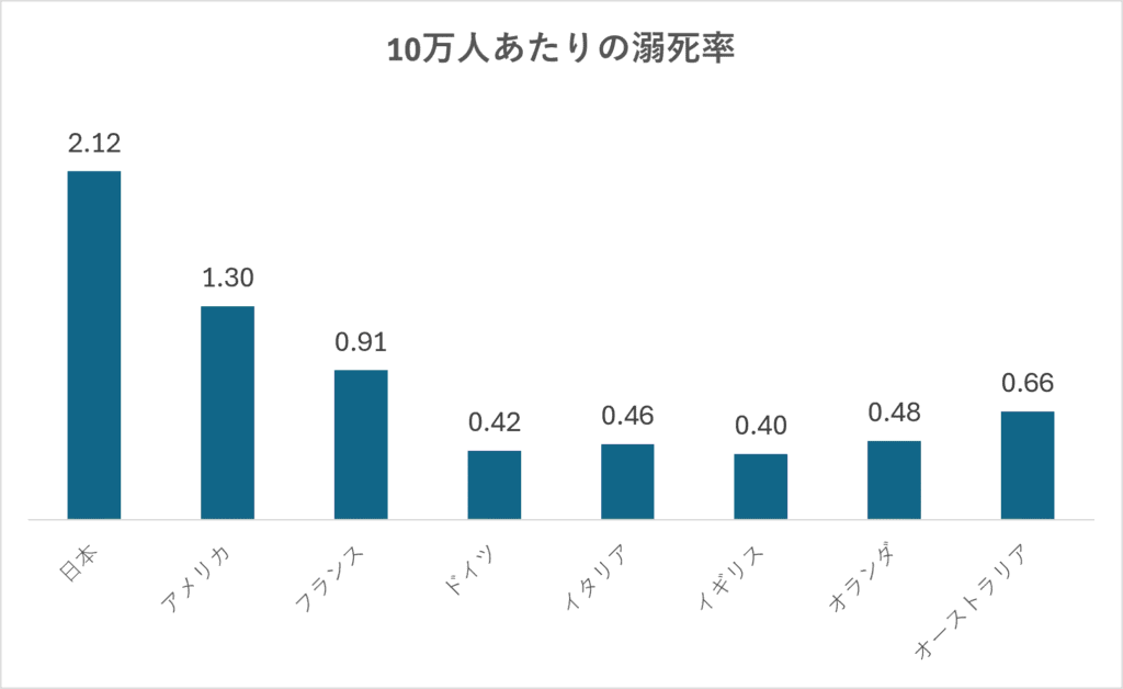 10万人当たりの溺死率