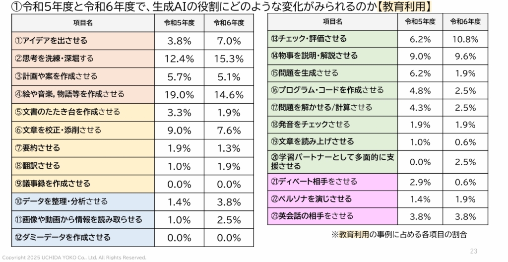 教育利用の事例に占める各項目の割合