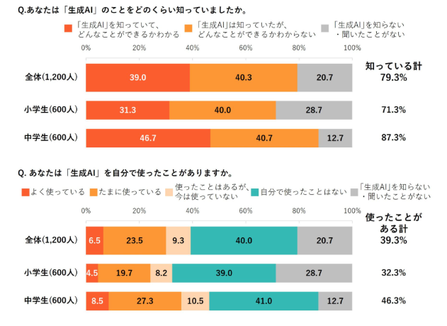 生成AIの認知度・利用割合