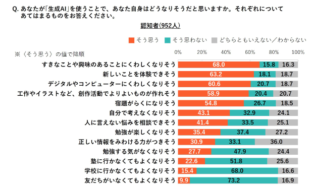 生成AIを使うことによる自分自身の変化