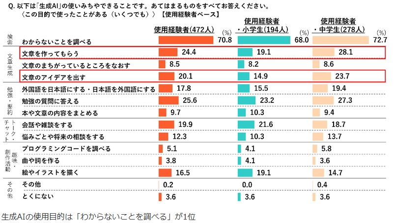 生成AIの利用目的（学校種別）