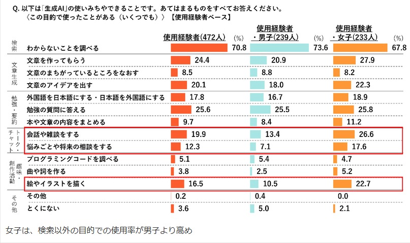 生成AIの利用目的（男女別）