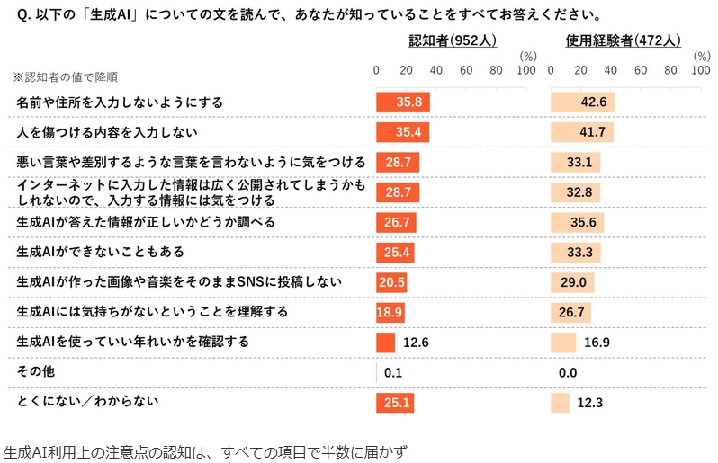 生成AI利用上の注意点の認知度/