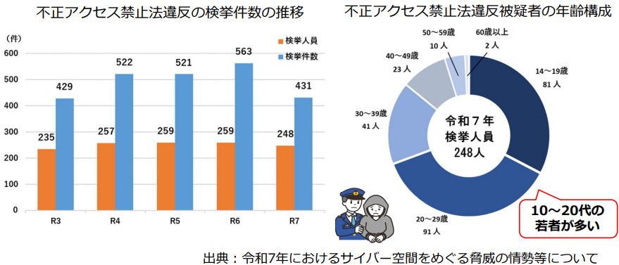 不正アクセス禁止法違反検挙件数の推移および不正アクセス禁止法違反被疑者の年齢構成/サイバー警察局便り