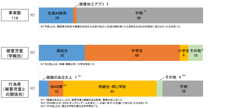 児童の画像を生成ＡＩ等により性的に加工し悪用した事案/警察庁
