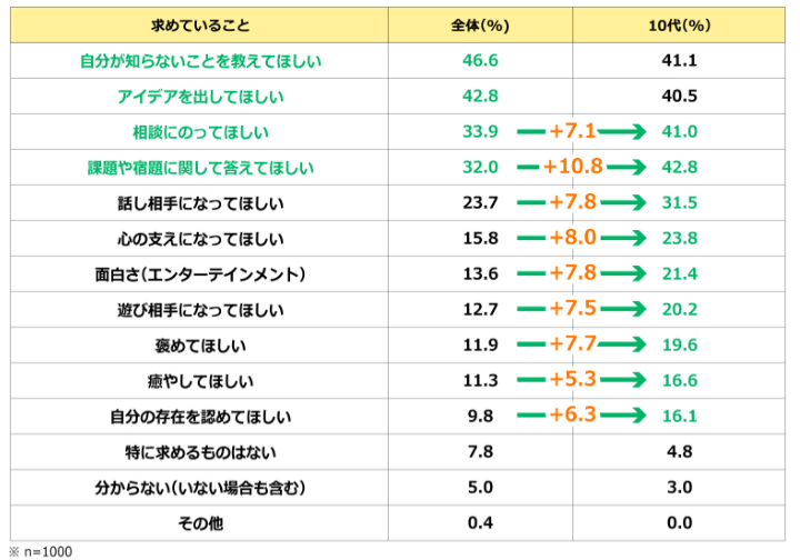 対話型AIに求めていること/株式会社電通